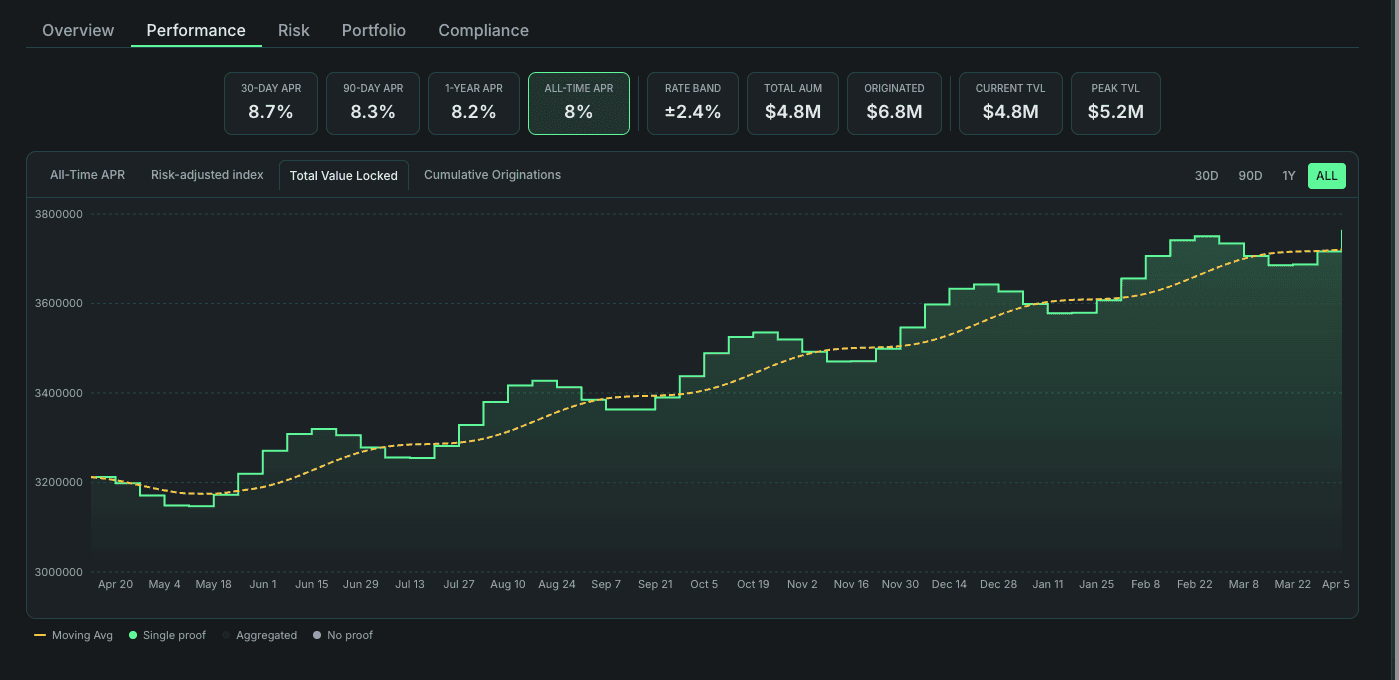 Rekord performance dashboard showing APR tracking and yield charts