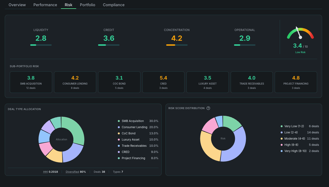 Rekord risk monitoring dashboard showing real-time scoring and deal analysis